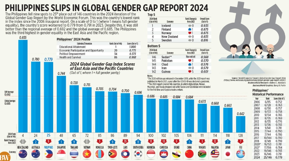 菲律宾性别平等指数排名下滑