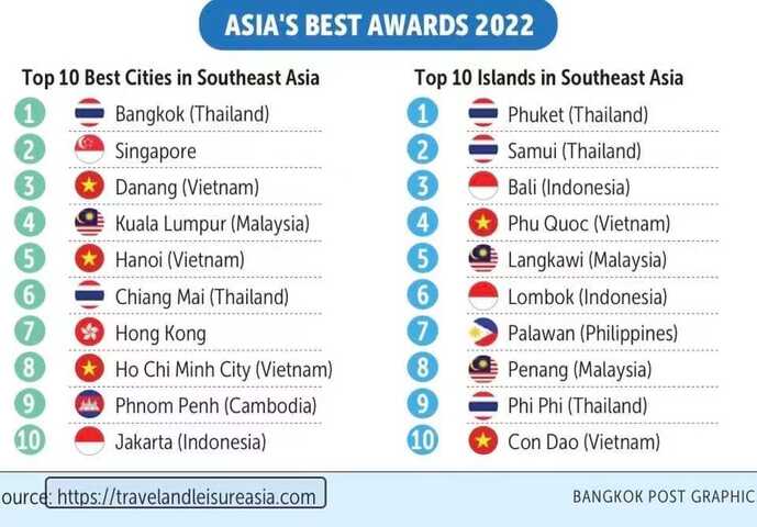 东南亚最佳城市，金边排第9