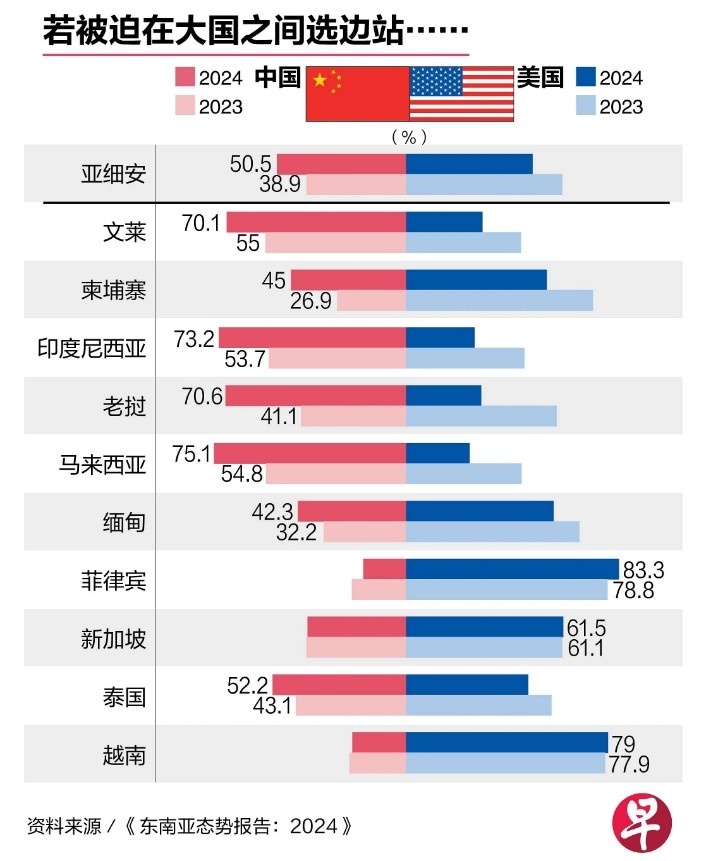 新加坡智库报告：若东南亚在中美间选边站，选中国更多