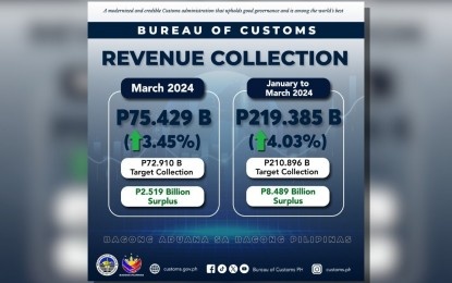 海关局税收再超目标 盈余高达25亿披索