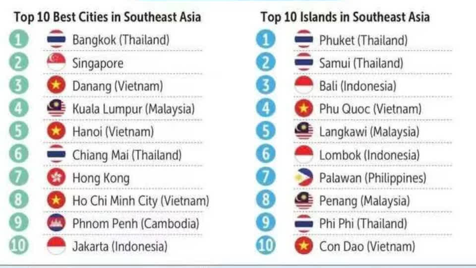 东南亚最佳旅游城市，曼谷第一，金边排第九